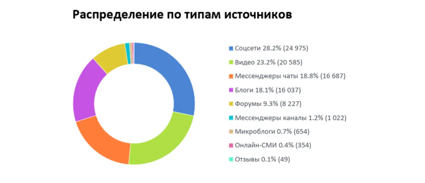 Распределение упоминаний о Ларисе Долиной по типам источников