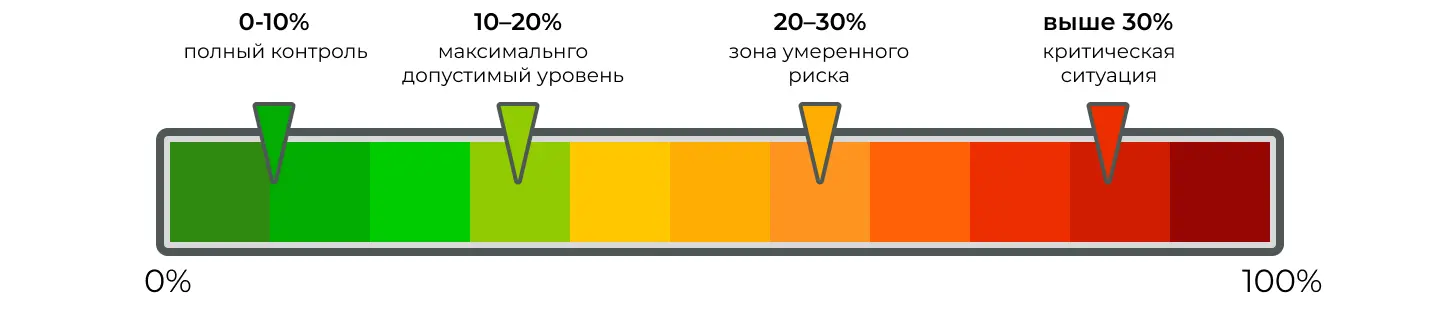 Допустимая доля негатива в поисковой выдаче