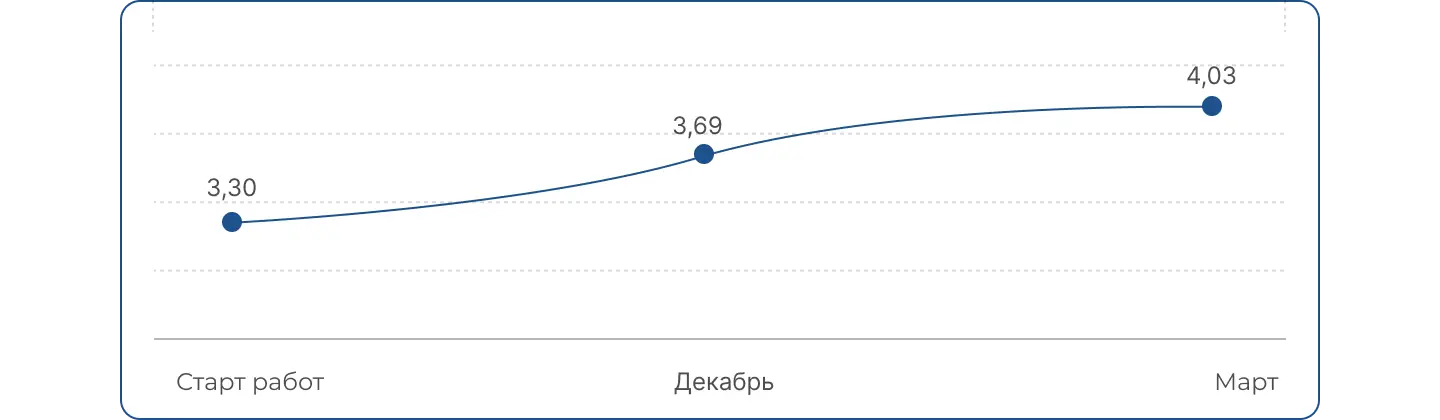 Рост среднего рейтинга при управлении репутацией