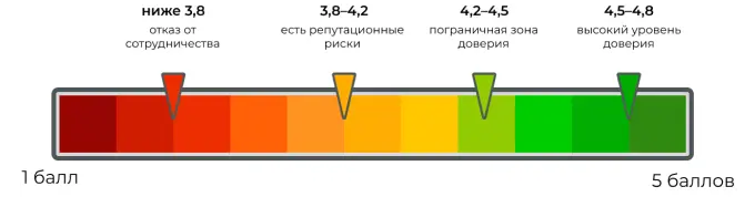 Каким должен быть средний рейтинг: норма для всех типов бизнеса