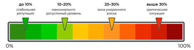 Допустимая доля негатива в упоминаниях