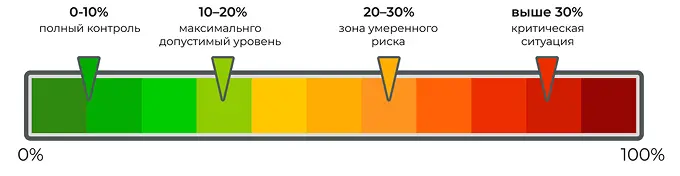 Допустимая доля негатива в поисковой выдаче