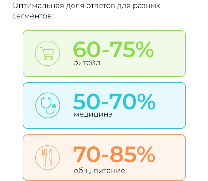 Какая оптимальная доля ответов на отзывы в разных отраслях