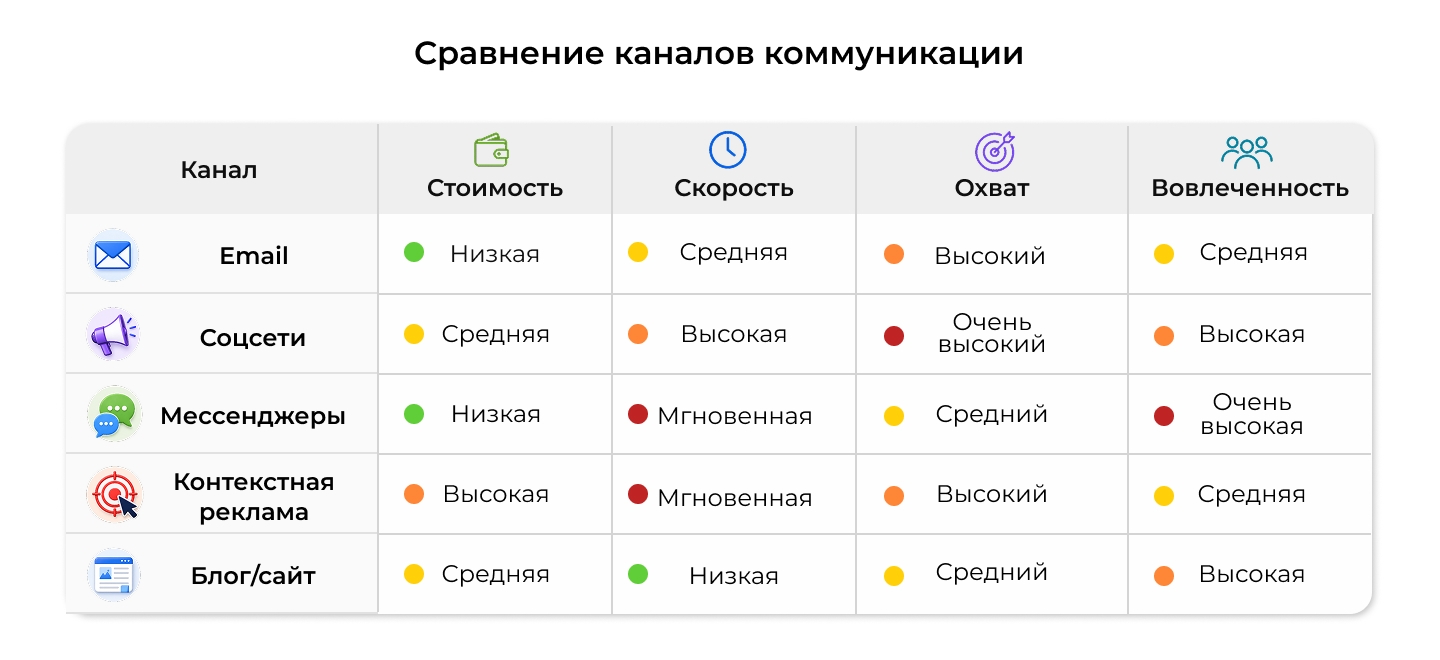 Сравнение каналов коммуникации в интернете