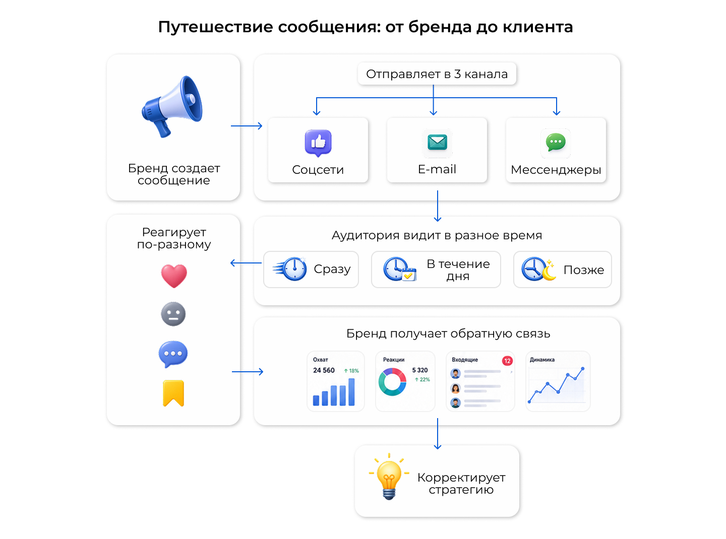 Как происходит коммуникация с клиентом в интернете