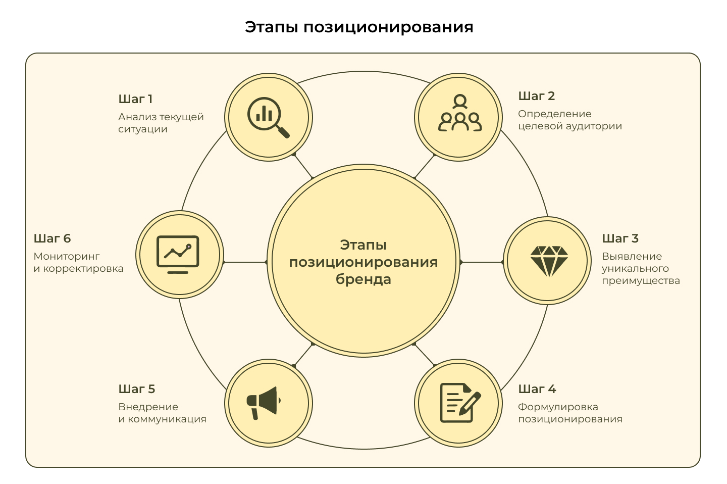 Этапы позицирования
