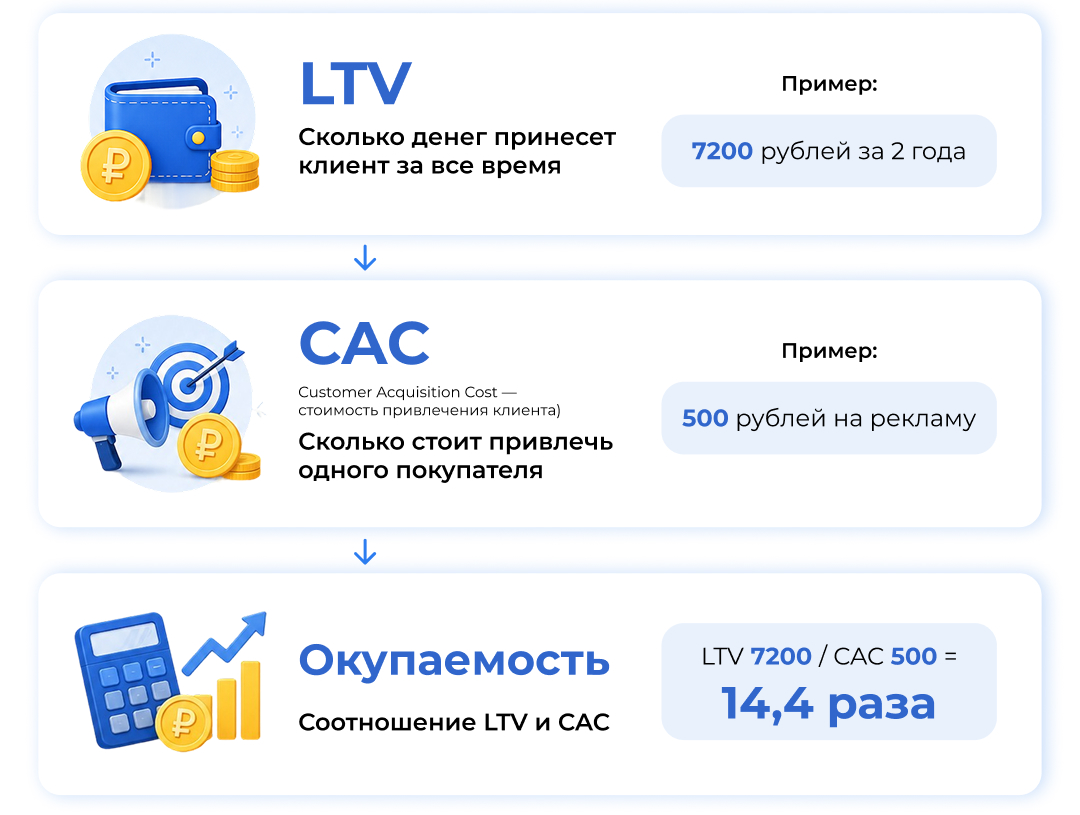 Как посчитать окупаемость на основе пожизненной ценности клиента