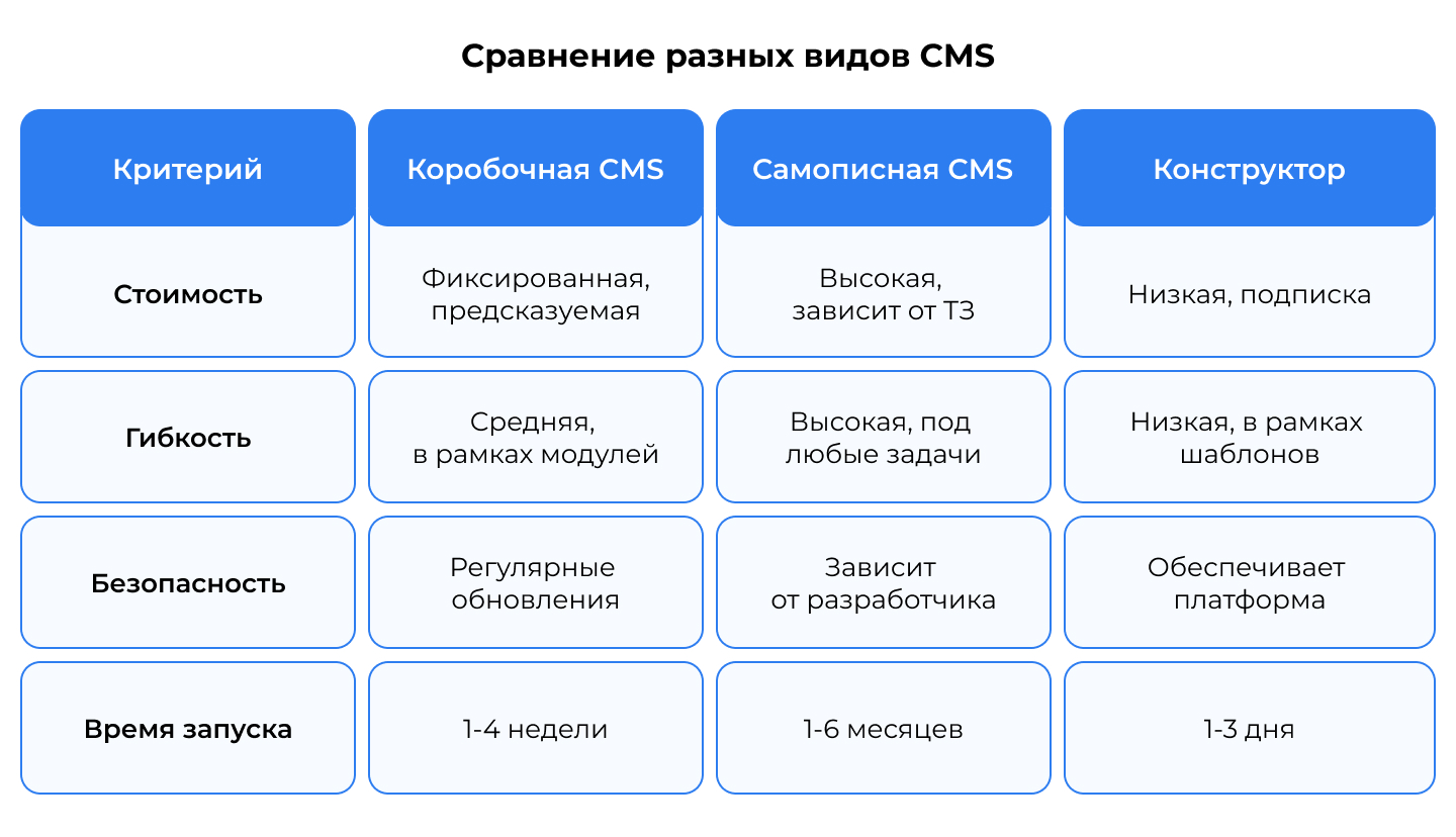 Сравнение разных видов CMS