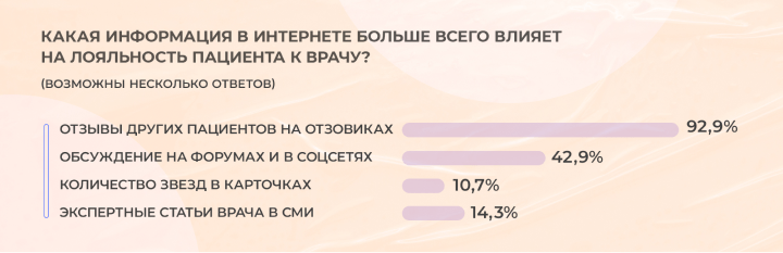 Какая информация в интернете больше всего влияет на лояльность пациента к врачу