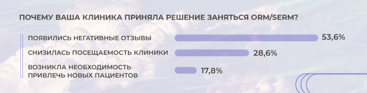 Почему ваша клиника приняла решение заняться ORM/SERM