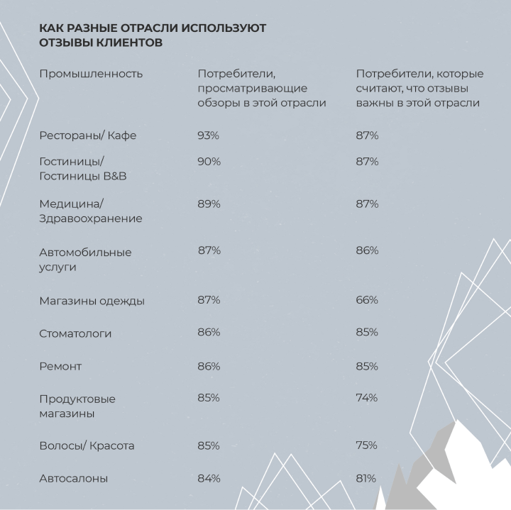 Как часто клиенты изучают отзывы в разных отраслях (BrihtLocal) Как часто клиенты изучают отзывы в разных отраслях (BrihtLocal)