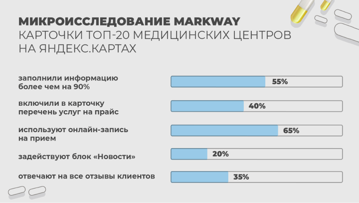 Рисунок 2. Микроисследование Markway