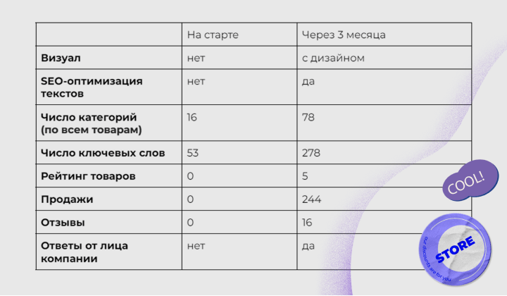 Рисунок 1. До - после