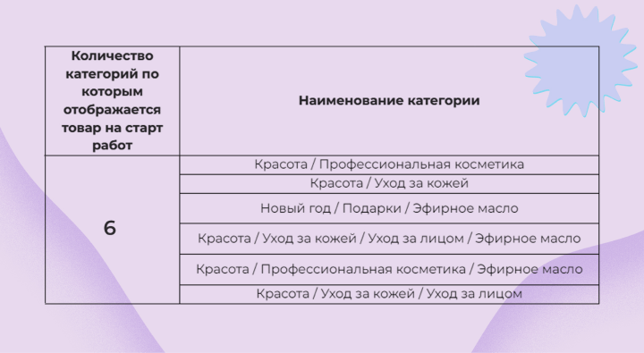 Категории товара “Эфирное масло” до работы