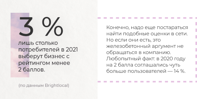 Факт № 1. Рейтинг менее 2 баллов критически влияет на продажи
