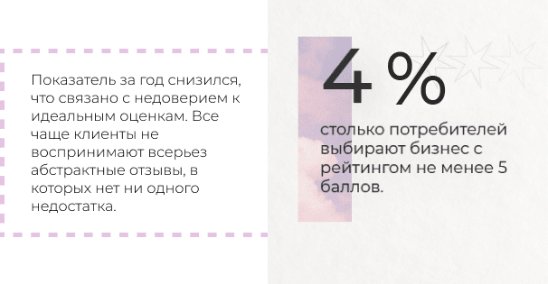 Факт № 2. Рейтинг 5 баллов при большом числе отзывов вызывает подозрение