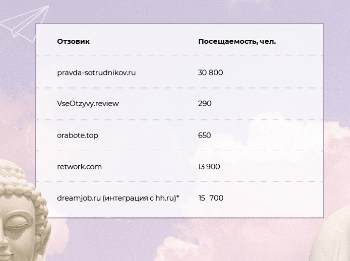 Какие HR-отзовики не отражают рейтинги в поисковой выдаче