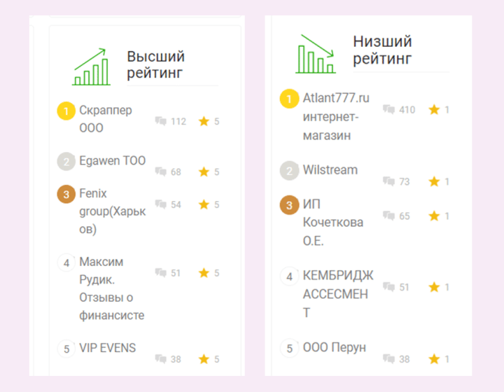 Рисунок 9. HR-отзовики - Orabote.biz