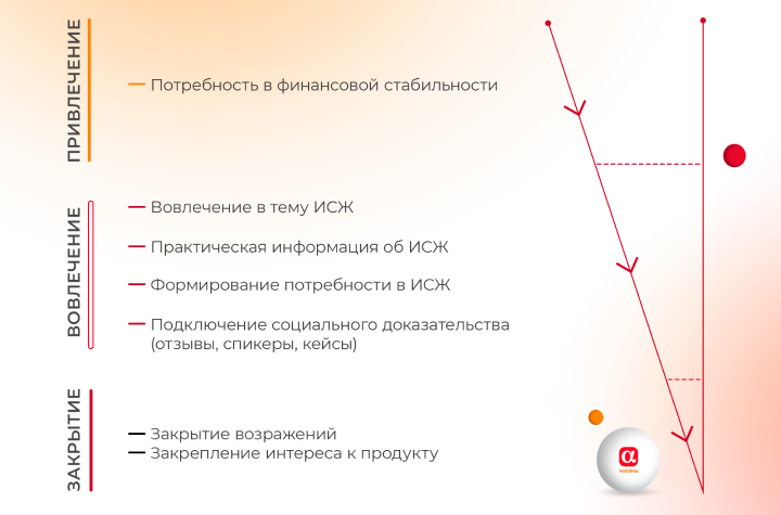 Рисунок 1. РАЗРАБОТКА SMM СТРАТЕГИИ
