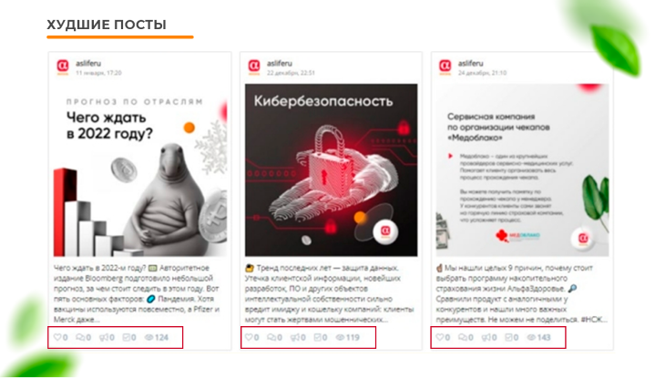 Рисунок 4. Худшие посты