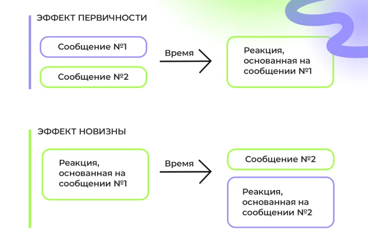 Рисунок 2. Закон первичности и эффект новизны