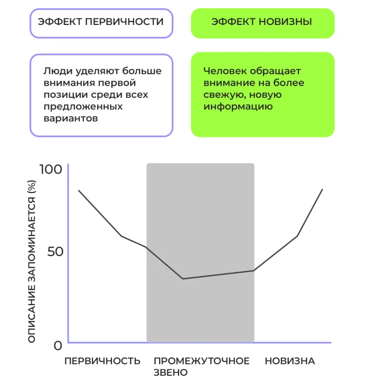 Рисунок 3. Закон первичности и эффект новизны