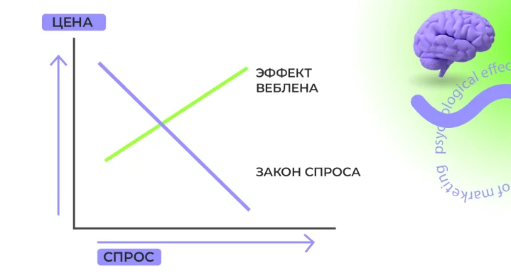Рисунок 4. Эффект Веблена