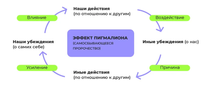 Рисунок 5. Эффект Пигмалиона