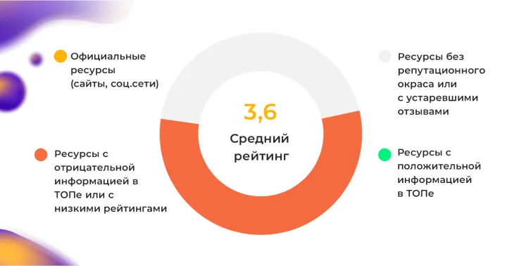 Рисунок 1. Средний рейтинг