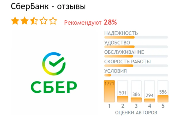 Рисунок 2. Сбербанк отзывы