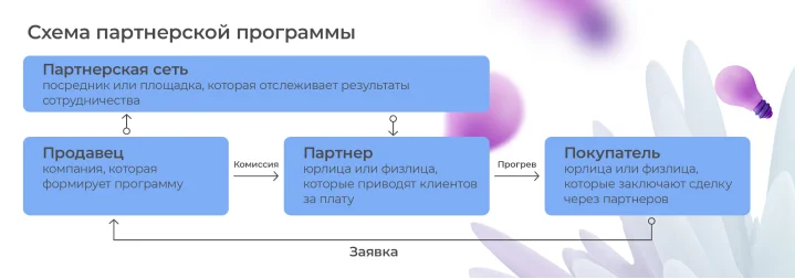 Рисунок 2. Схема партнерской программы