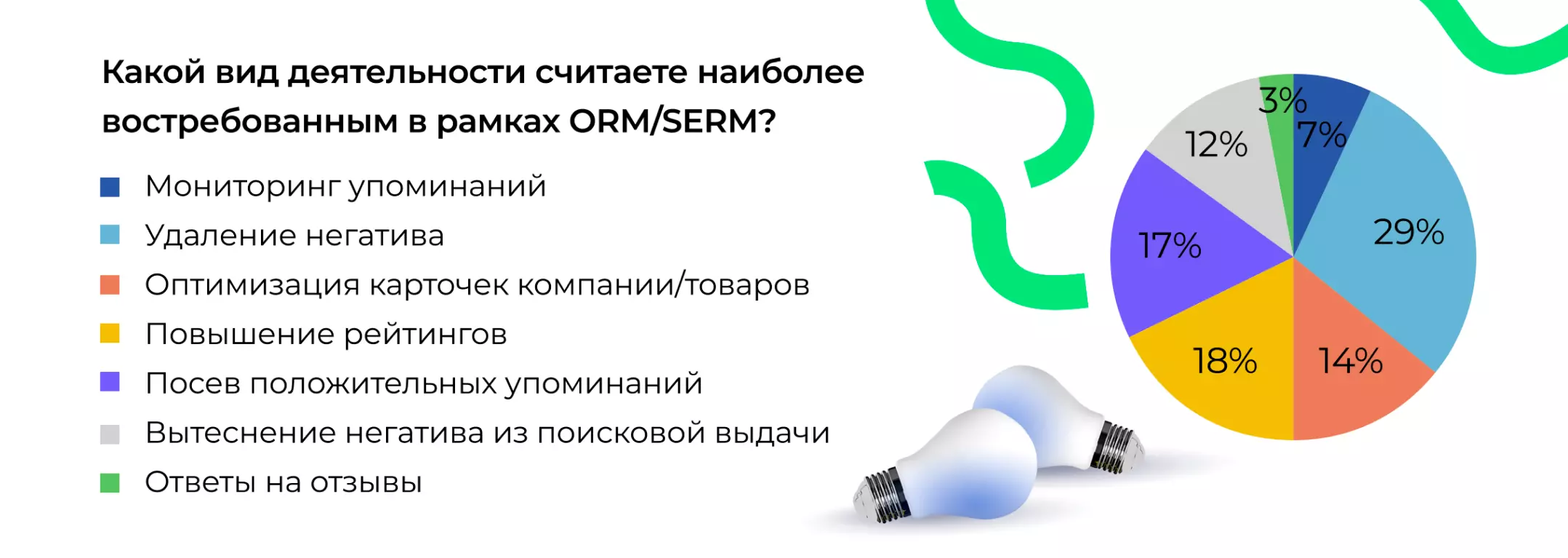 Рисунок 1. Данные опроса