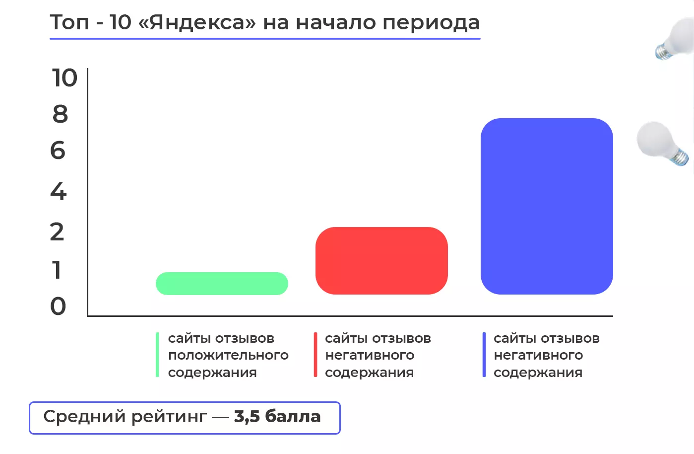 Топ-10 'Яндекса' на начало периода