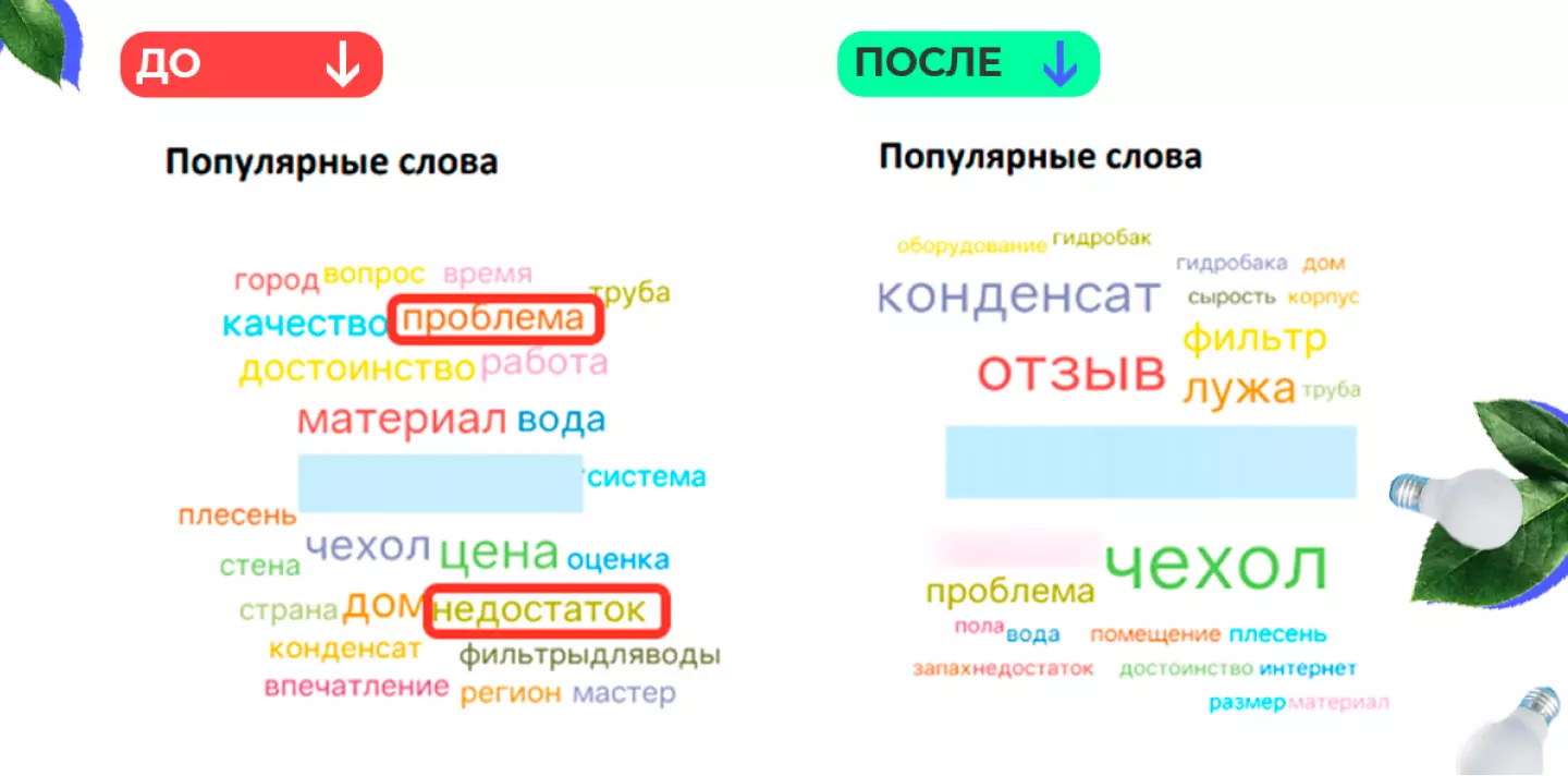Популярные слова: до - после