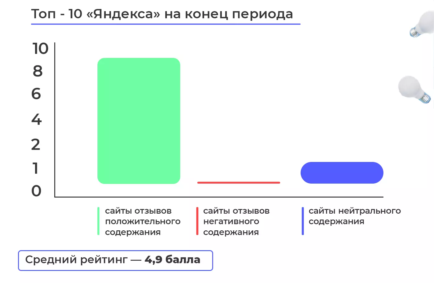 Топ-10 'Яндекса' на конец периода