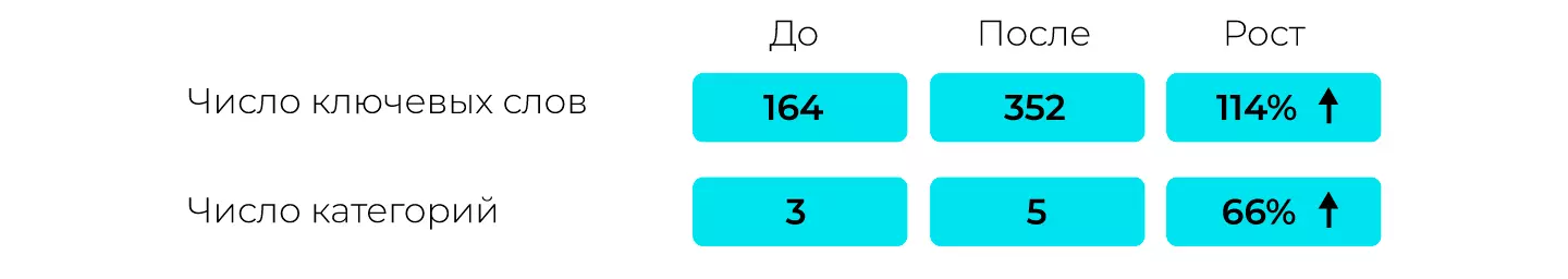 Результаты SEO оптимизации карточки