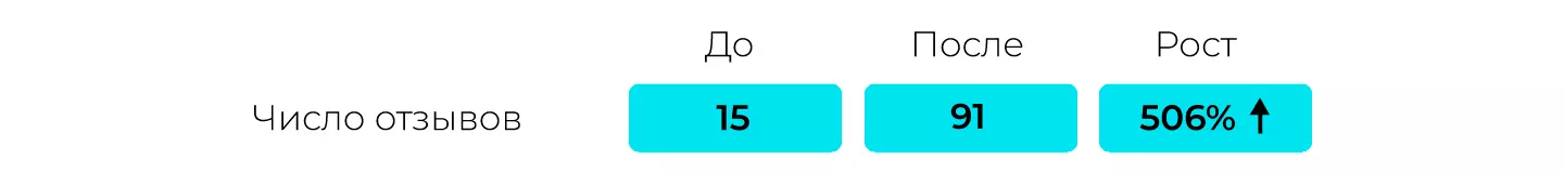 Результаты сбора отзывов
