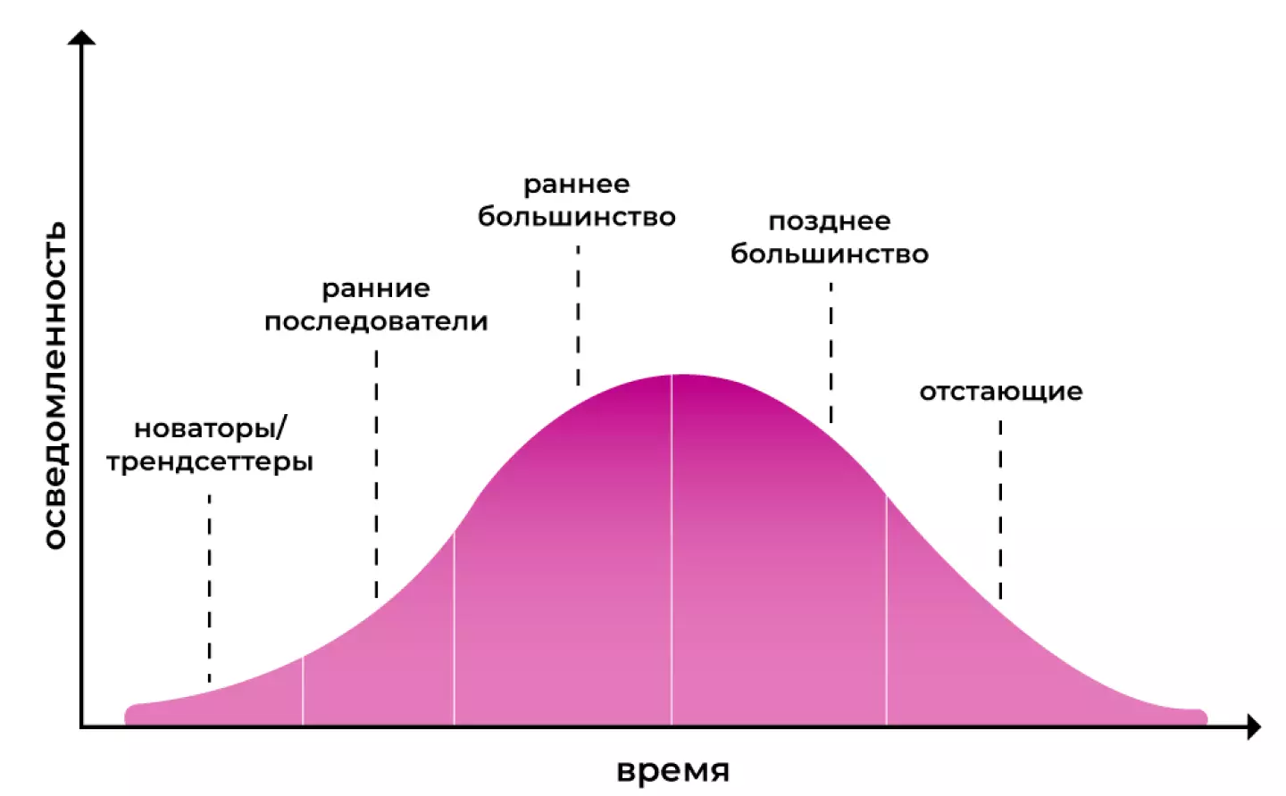Рисунок 2. Тренд