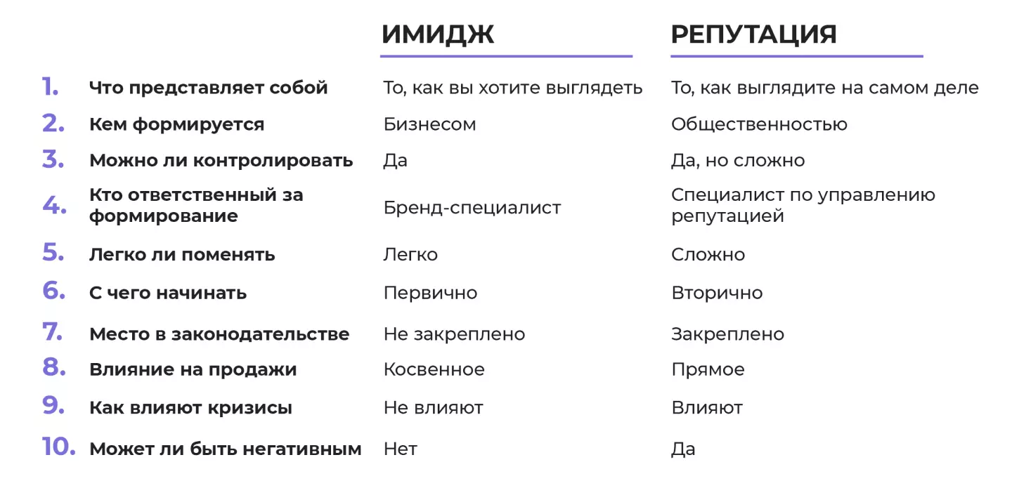 Различия имиджа и репутации