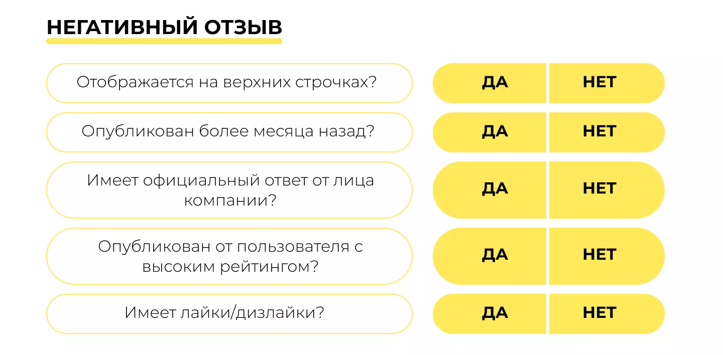 Негативный отзыв на Яндекс Картах