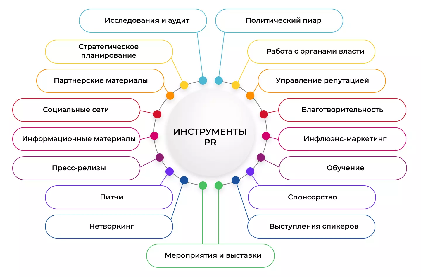 Инструменты PR