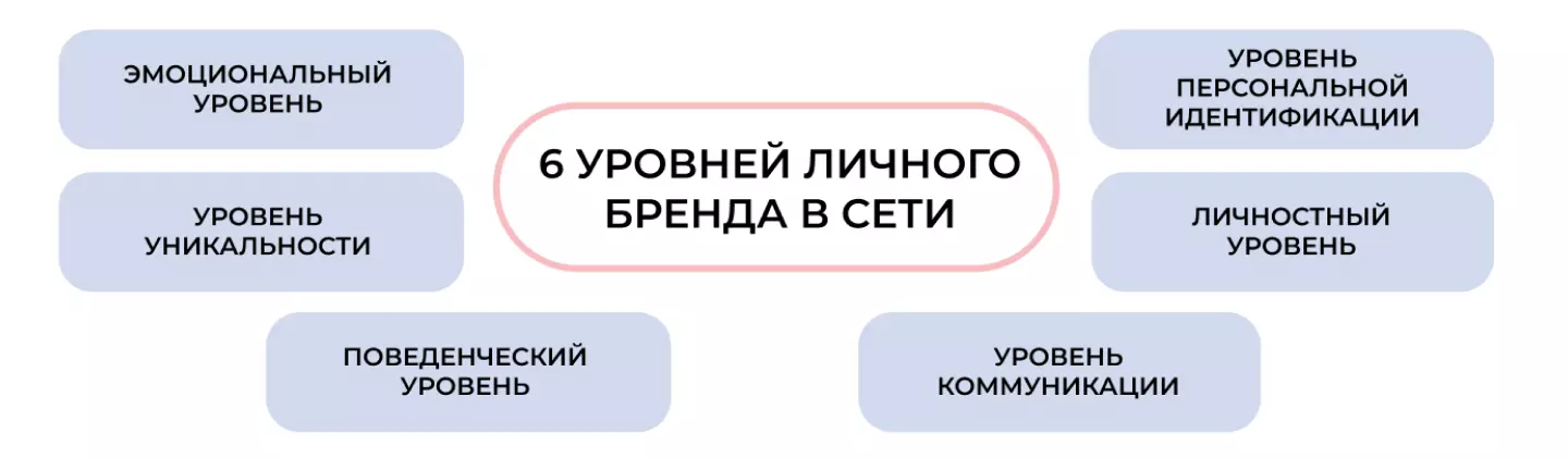 Уровни личного бренда