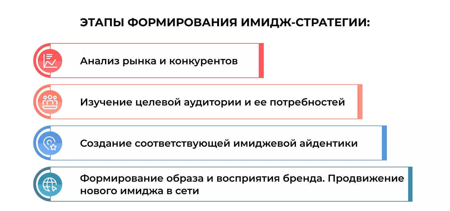 Этапы создания имиджа