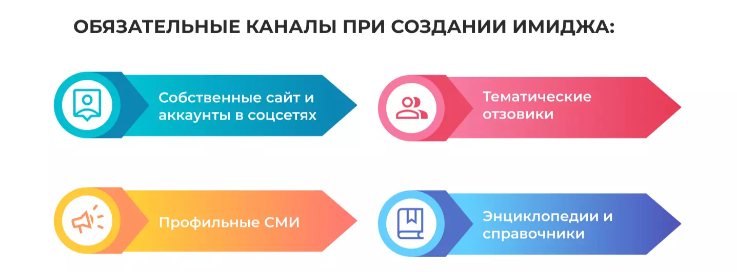 Каналы коммуникации при создании имиджа