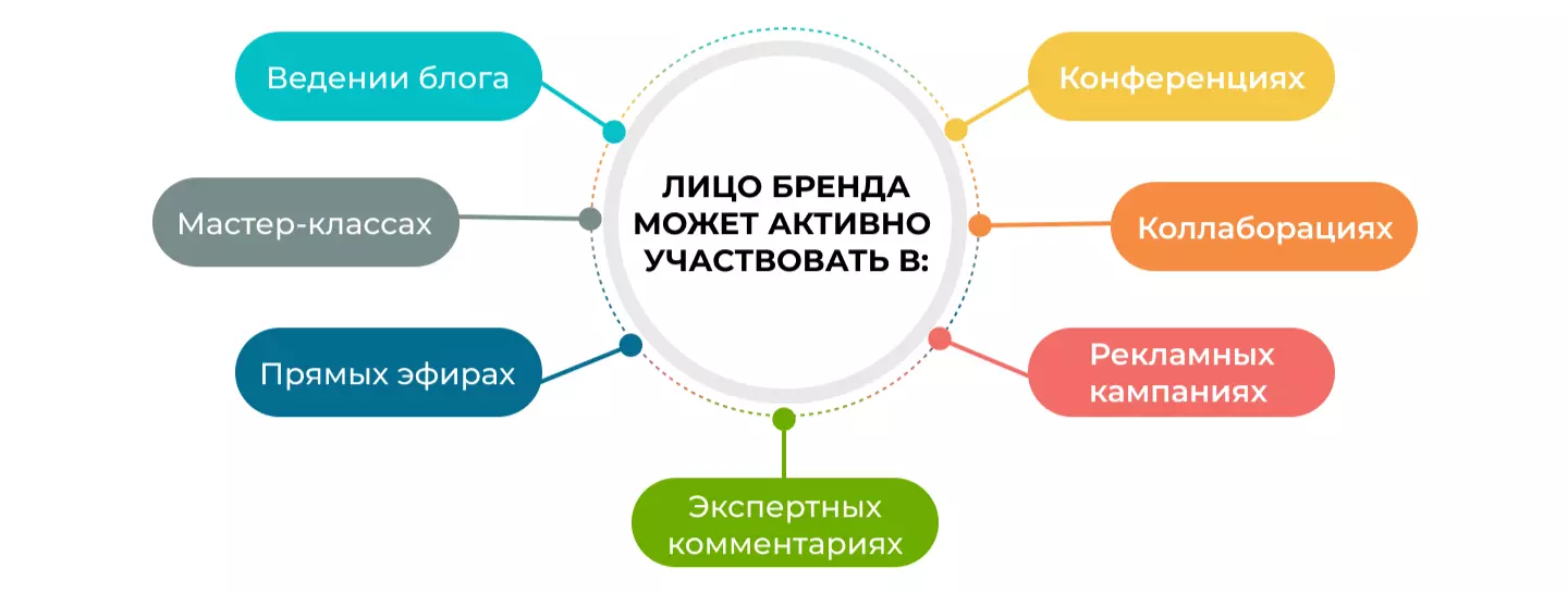 Что делает лицо бренда