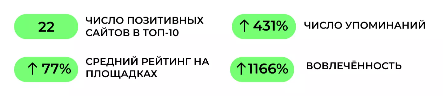 Кейс по репутации