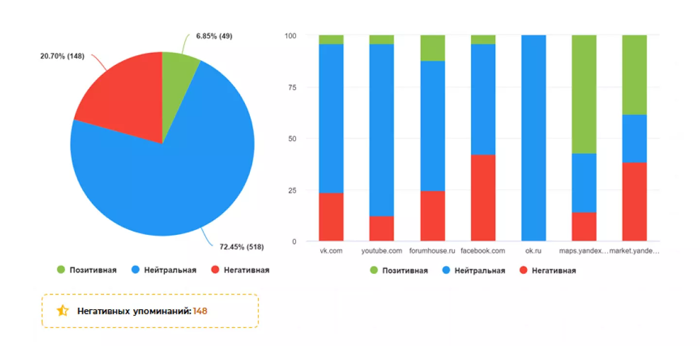 Тональность упоминаний в интернете