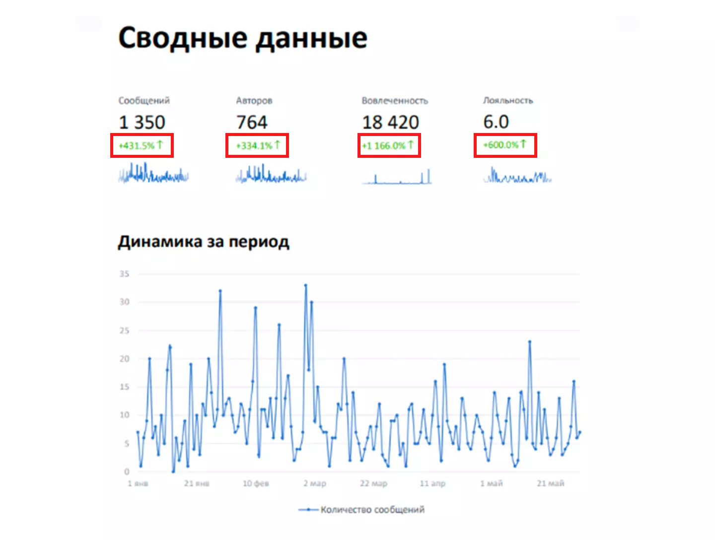 Результаты мониторинга