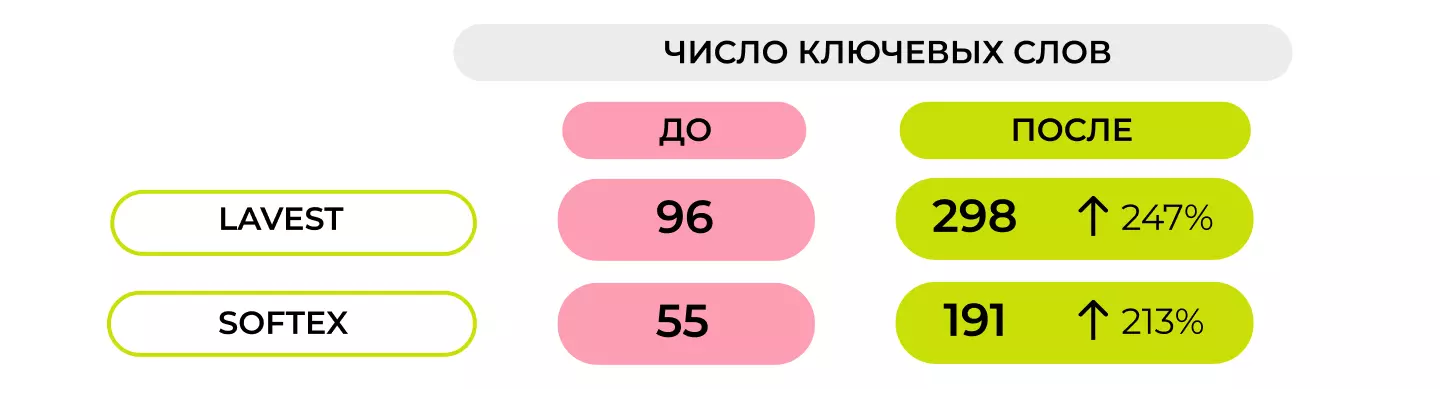 Результаты SEO оптимизации на маркетплейсах