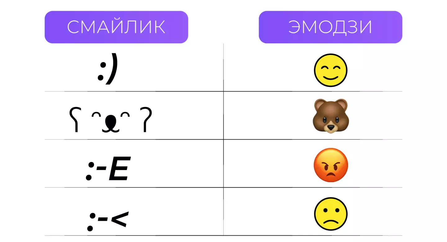 Смайлики и эмодзи отличие